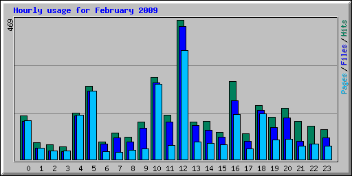 Hourly usage for February 2009