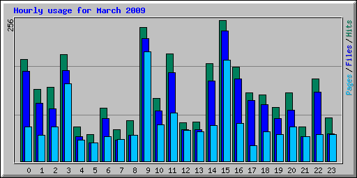 Hourly usage for March 2009