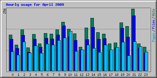 Hourly usage for April 2009