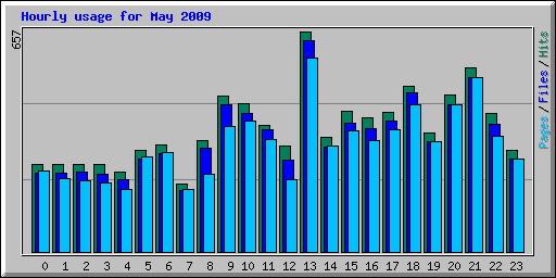 Hourly usage for May 2009