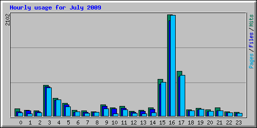 Hourly usage for July 2009