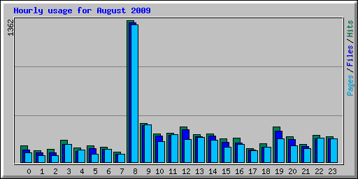Hourly usage for August 2009