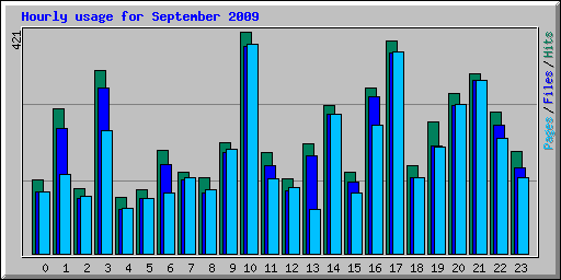 Hourly usage for September 2009