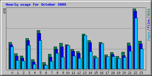 Hourly usage for October 2009