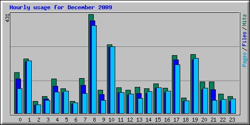 Hourly usage for December 2009