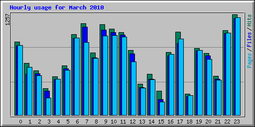 Hourly usage for March 2010