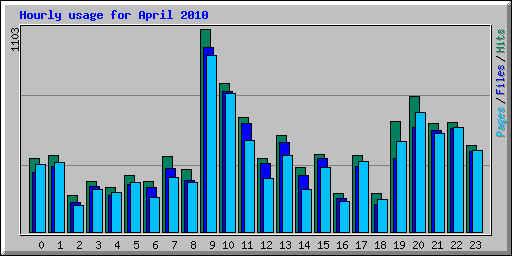 Hourly usage for April 2010