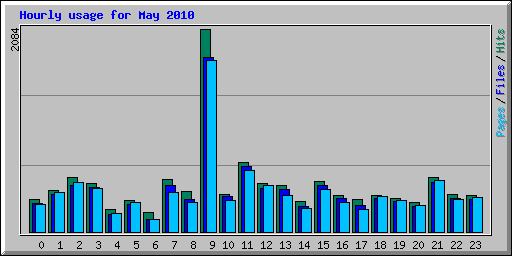 Hourly usage for May 2010