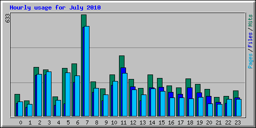 Hourly usage for July 2010