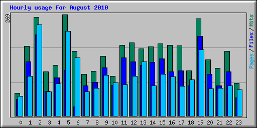 Hourly usage for August 2010