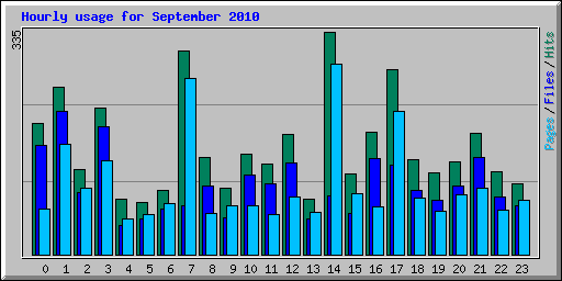 Hourly usage for September 2010