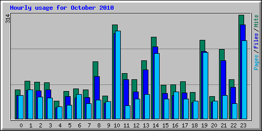 Hourly usage for October 2010