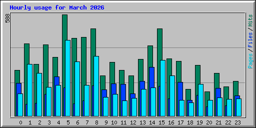 Hourly usage for March 2026