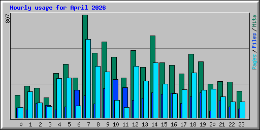 Hourly usage for April 2026