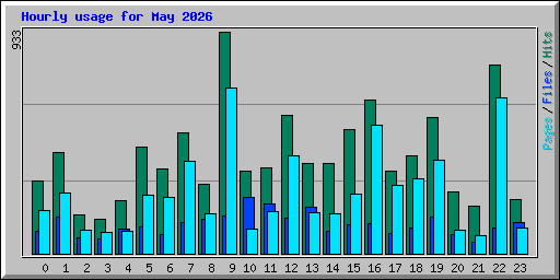 Hourly usage for May 2026