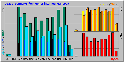 Usage summary for www.fixinyourcar.com